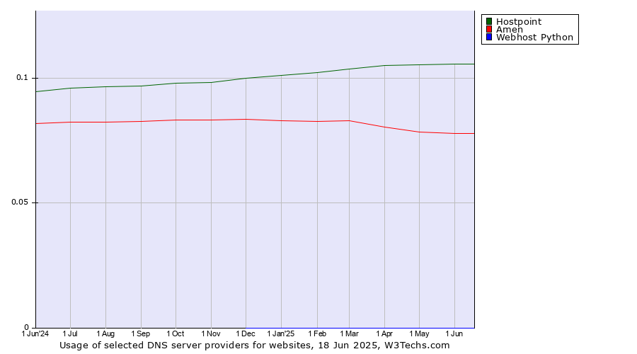 Historical trends in the usage of Hostpoint vs. Amen vs. Webhost Python
