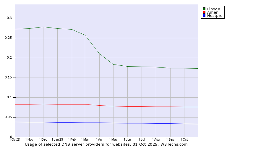 Historical trends in the usage of Linode vs. Amen vs. Hostpro