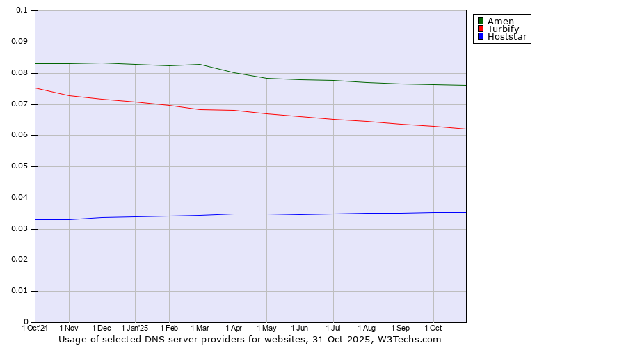 Historical trends in the usage of Amen vs. Turbify vs. Hoststar