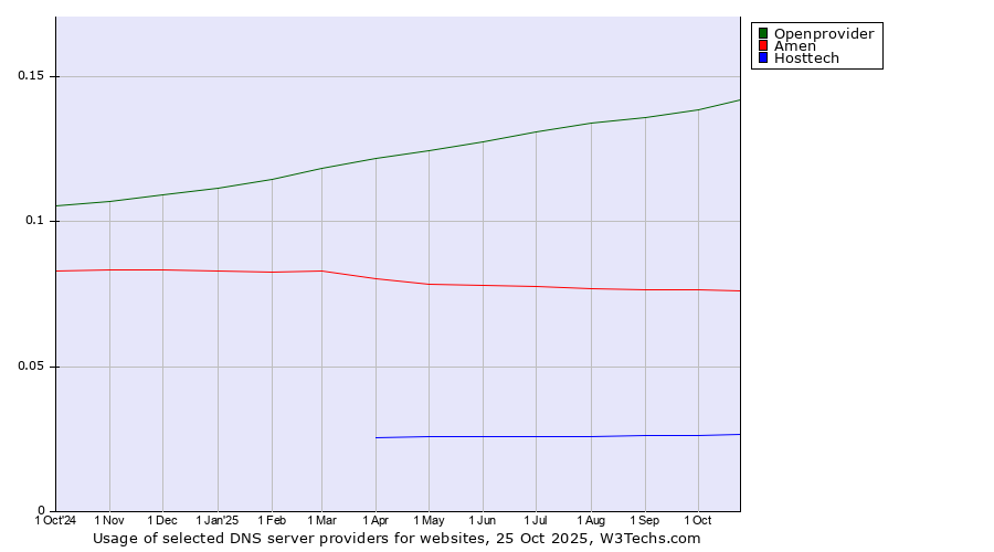 Historical trends in the usage of Openprovider vs. Amen vs. Hosttech