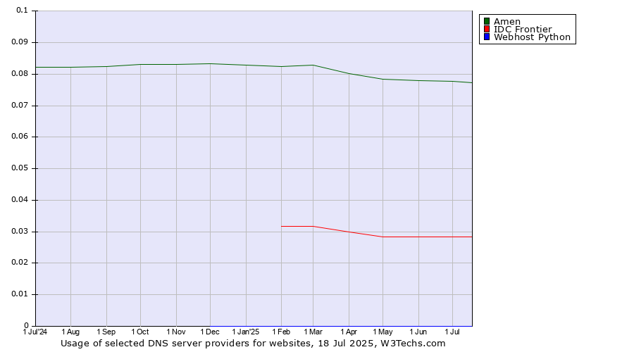 Historical trends in the usage of Amen vs. IDC Frontier vs. Webhost Python
