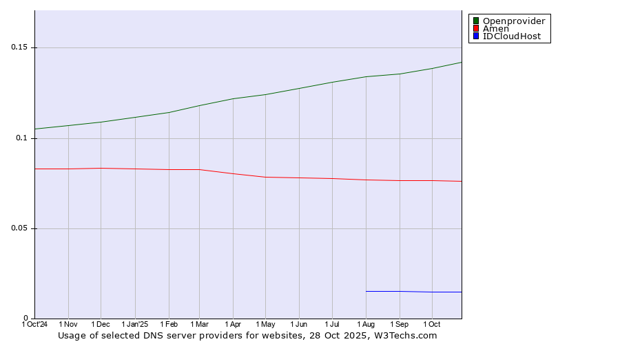 Historical trends in the usage of Openprovider vs. Amen vs. IDCloudHost