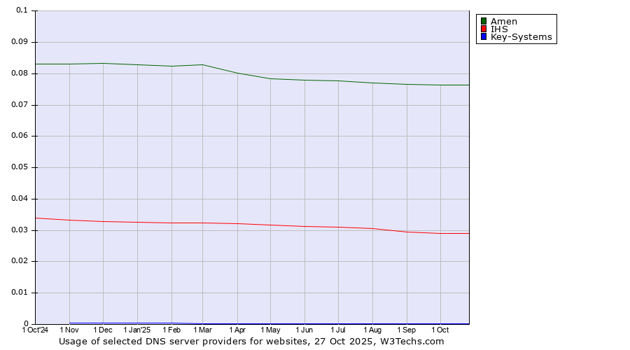 Historical trends in the usage of Amen vs. IHS vs. Key-Systems