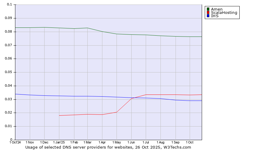 Historical trends in the usage of Amen vs. ScalaHosting vs. IHS