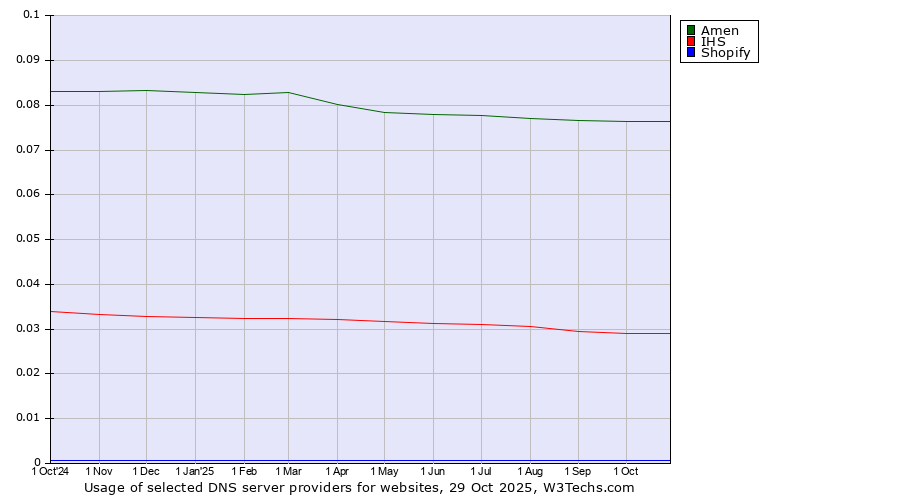 Historical trends in the usage of Amen vs. IHS vs. Shopify