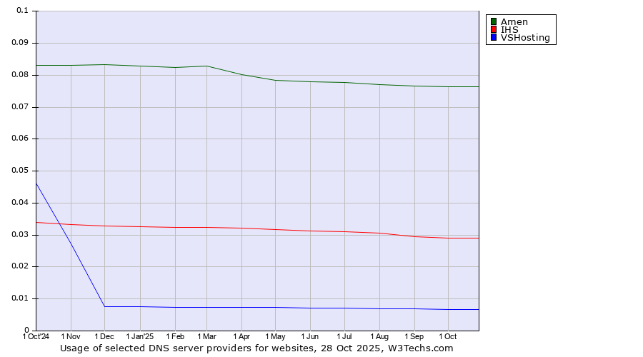 Historical trends in the usage of Amen vs. IHS vs. VSHosting