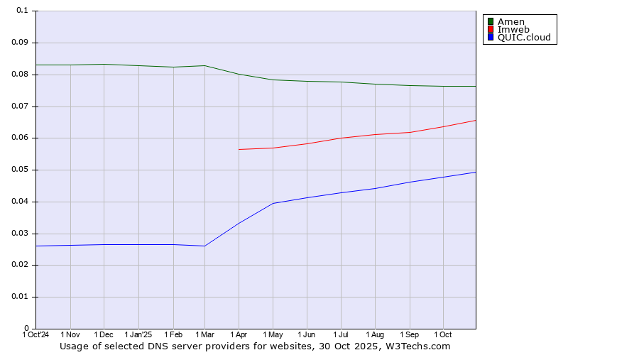 Historical trends in the usage of Amen vs. Imweb vs. QUIC.cloud