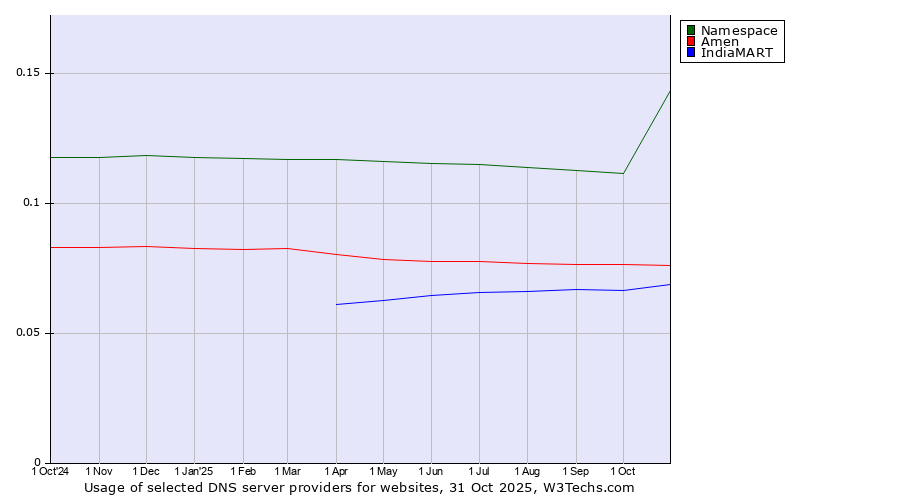 Historical trends in the usage of Namespace vs. Amen vs. IndiaMART