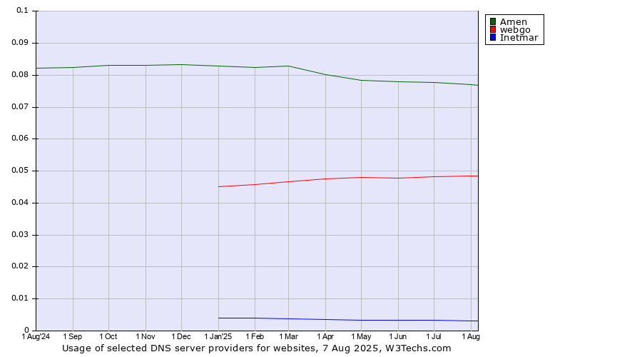 Historical trends in the usage of Amen vs. webgo vs. Inetmar