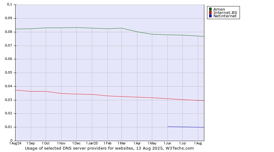 Historical trends in the usage of Amen vs. Internet.BS vs. Netinternet