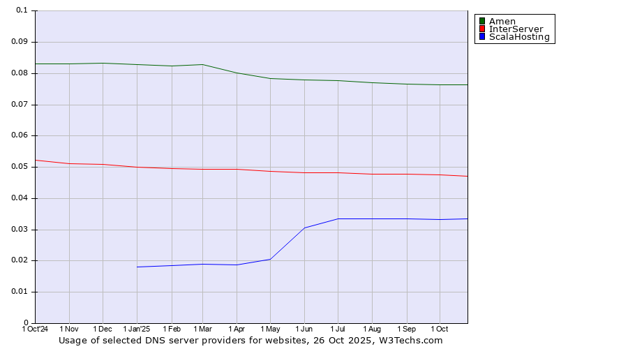 Historical trends in the usage of Amen vs. InterServer vs. ScalaHosting