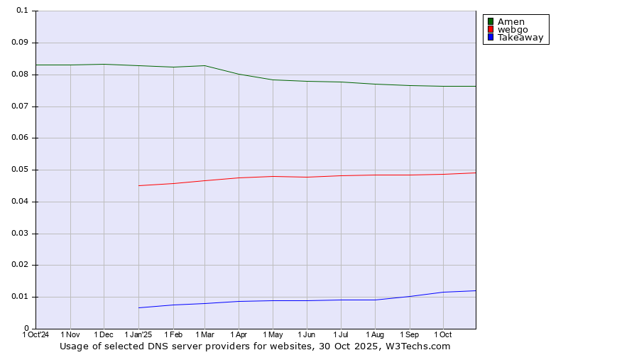 Historical trends in the usage of Amen vs. webgo vs. Takeaway