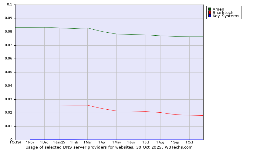 Historical trends in the usage of Amen vs. Sharktech vs. Key-Systems