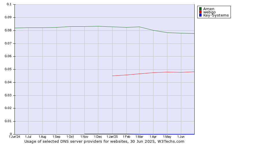 Historical trends in the usage of Amen vs. webgo vs. Key-Systems