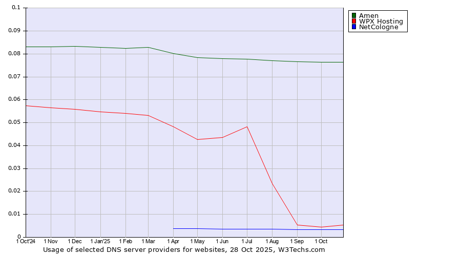 Historical trends in the usage of Amen vs. WPX Hosting vs. NetCologne