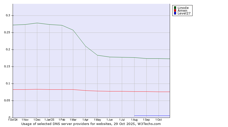 Historical trends in the usage of Linode vs. Amen vs. Level27