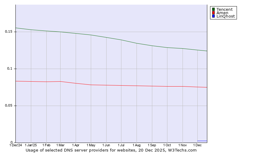 Historical trends in the usage of Tencent vs. Amen vs. LinQhost