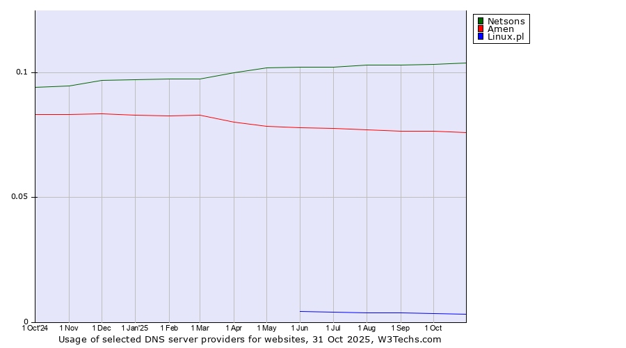 Historical trends in the usage of Netsons vs. Amen vs. Linux.pl