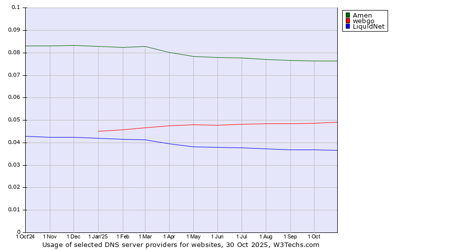 Historical trends in the usage of Amen vs. webgo vs. LiquidNet