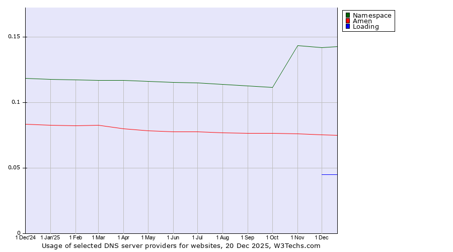 Historical trends in the usage of Namespace vs. Amen vs. Loading