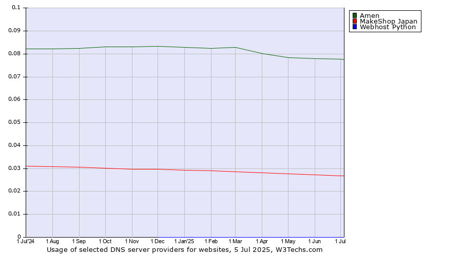 Historical trends in the usage of Amen vs. MakeShop Japan vs. Webhost Python
