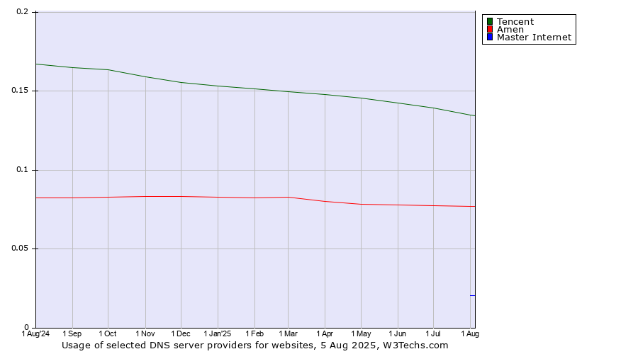 Historical trends in the usage of Tencent vs. Amen vs. Master Internet