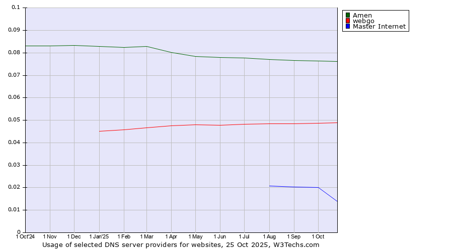 Historical trends in the usage of Amen vs. webgo vs. Master Internet