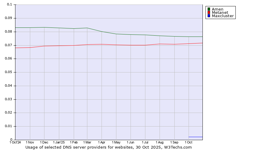 Historical trends in the usage of Amen vs. Metanet vs. Maxcluster