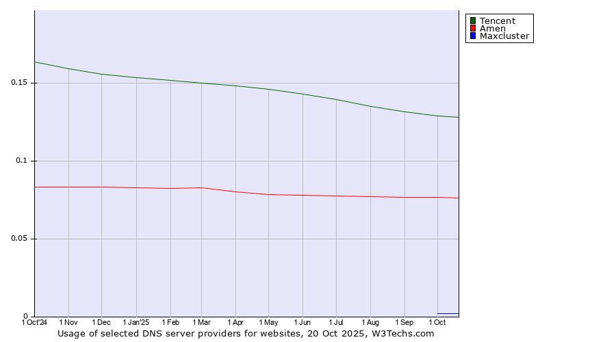 Historical trends in the usage of Tencent vs. Amen vs. Maxcluster