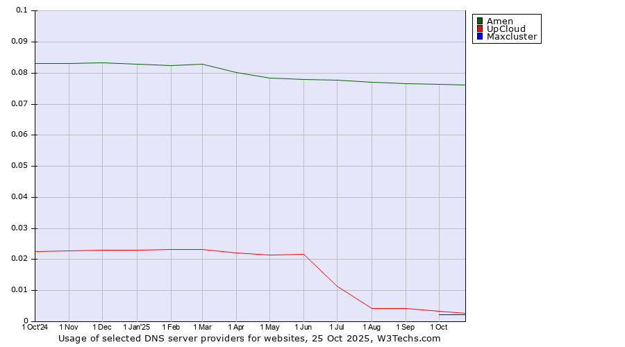Historical trends in the usage of Amen vs. UpCloud vs. Maxcluster