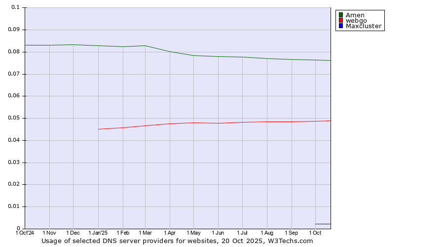 Historical trends in the usage of Amen vs. webgo vs. Maxcluster