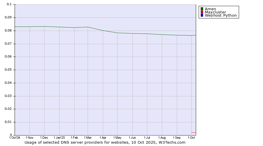 Historical trends in the usage of Amen vs. Maxcluster vs. Webhost Python