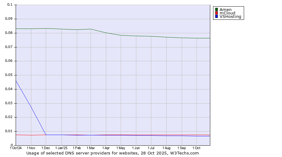 Historical trends in the usage of Amen vs. mCloud vs. VSHosting