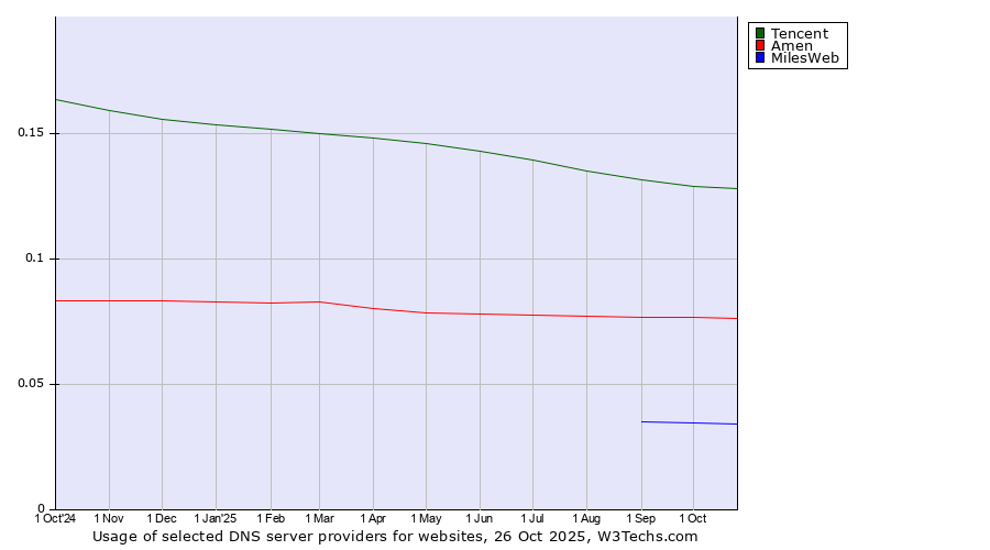 Historical trends in the usage of Tencent vs. Amen vs. MilesWeb