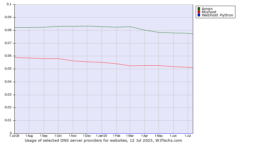 Historical trends in the usage of Amen vs. Mixhost vs. Webhost Python