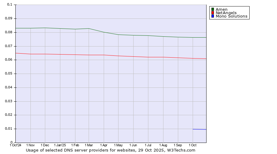 Historical trends in the usage of Amen vs. NetAngels vs. Mono Solutions