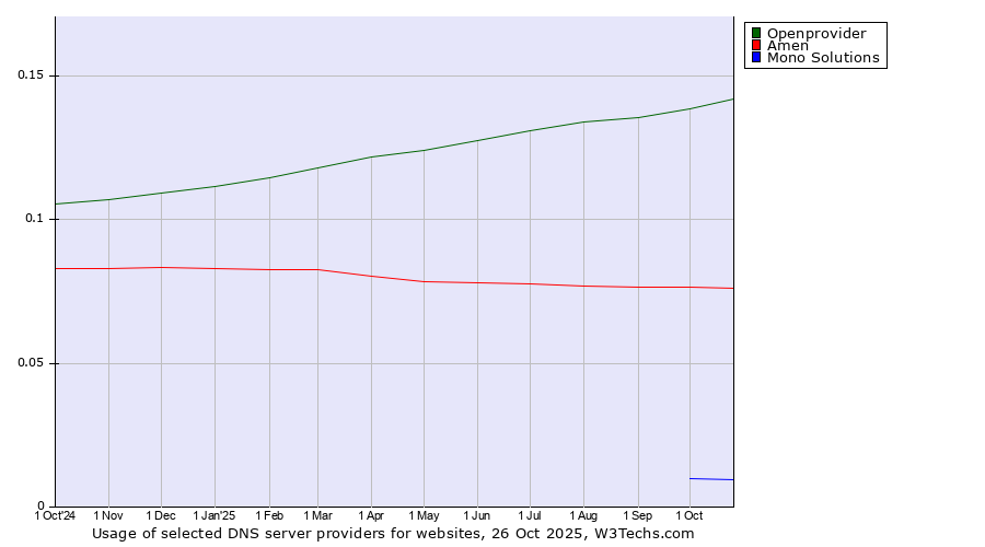 Historical trends in the usage of Openprovider vs. Amen vs. Mono Solutions