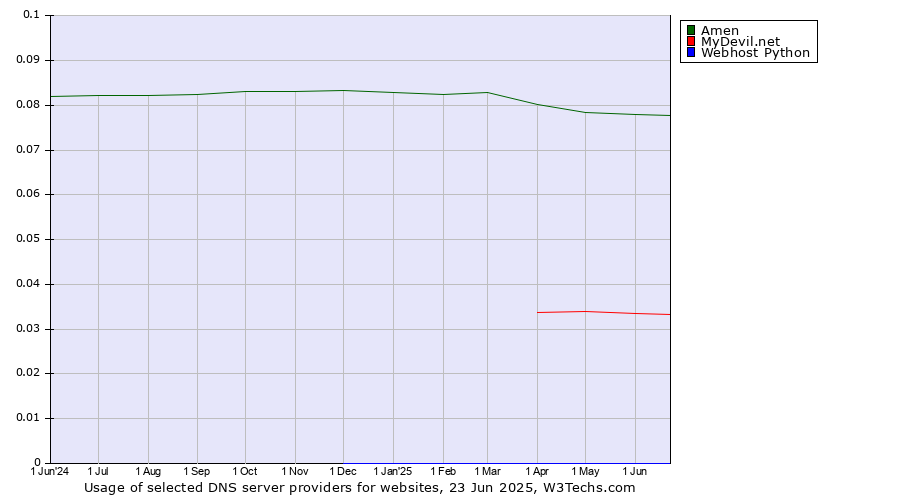 Historical trends in the usage of Amen vs. MyDevil.net vs. Webhost Python