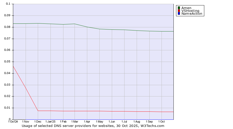 Historical trends in the usage of Amen vs. VSHosting vs. NameAction