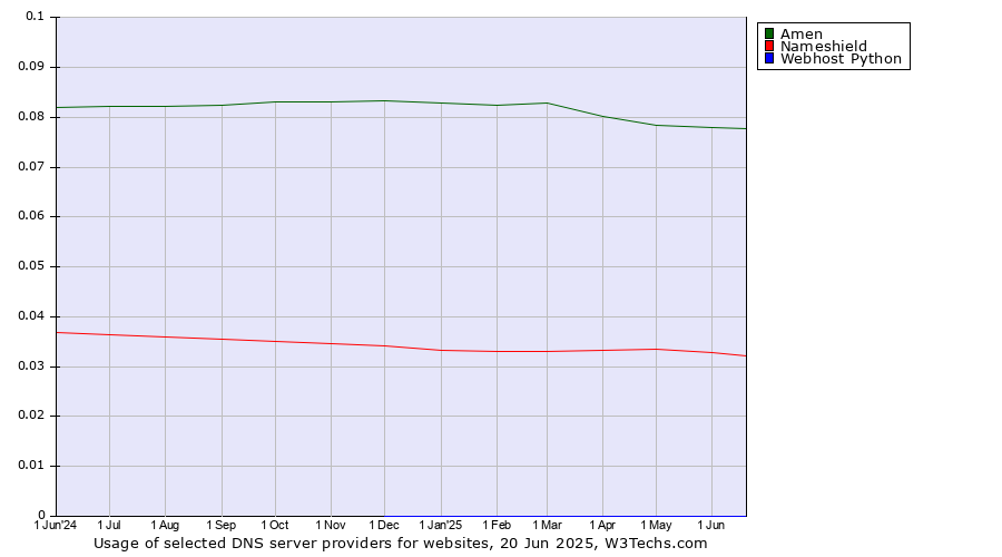 Historical trends in the usage of Amen vs. Nameshield vs. Webhost Python