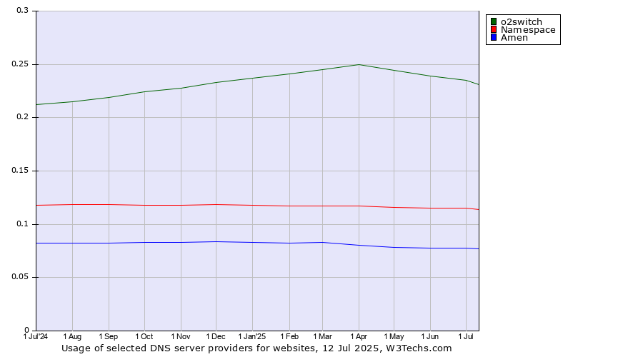 Historical trends in the usage of o2switch vs. Namespace vs. Amen