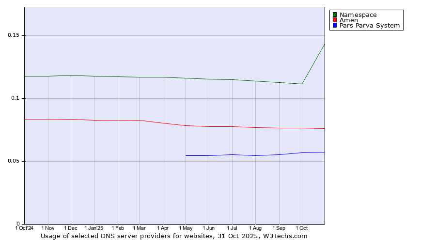 Historical trends in the usage of Namespace vs. Amen vs. Pars Parva System