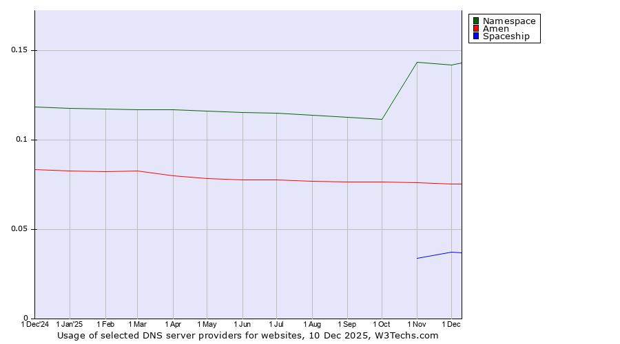 Historical trends in the usage of Namespace vs. Amen vs. Spaceship