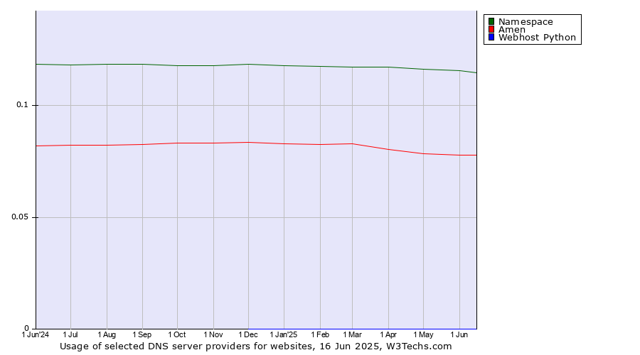 Historical trends in the usage of Namespace vs. Amen vs. Webhost Python
