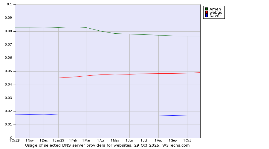 Historical trends in the usage of Amen vs. webgo vs. Naver