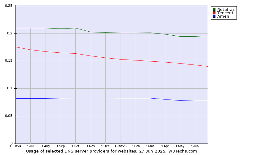 Historical trends in the usage of Netafraz vs. Tencent vs. Amen