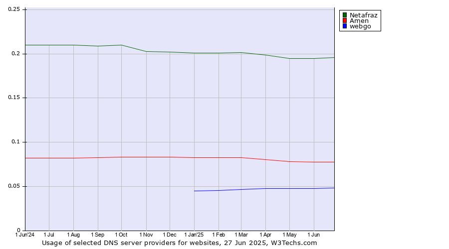 Historical trends in the usage of Netafraz vs. Amen vs. webgo