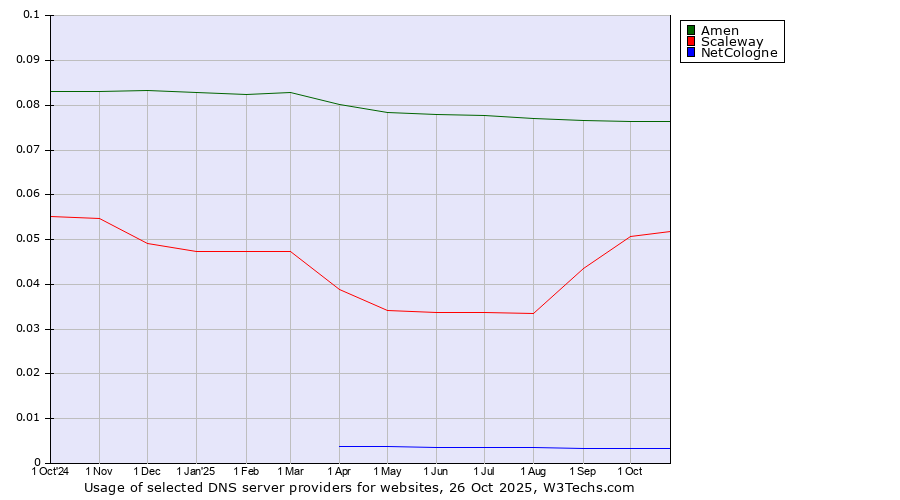 Historical trends in the usage of Amen vs. Scaleway vs. NetCologne