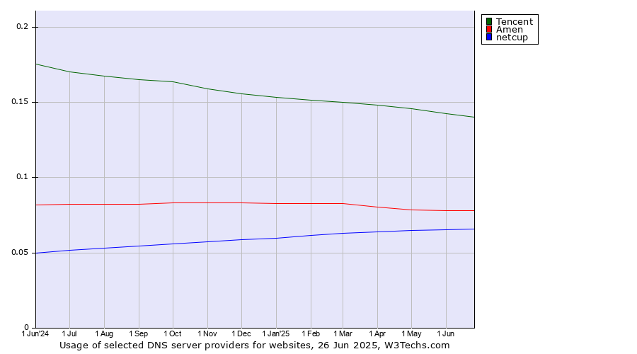 Historical trends in the usage of Tencent vs. Amen vs. netcup