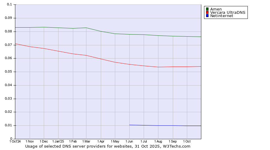 Historical trends in the usage of Amen vs. Vercara UltraDNS vs. Netinternet